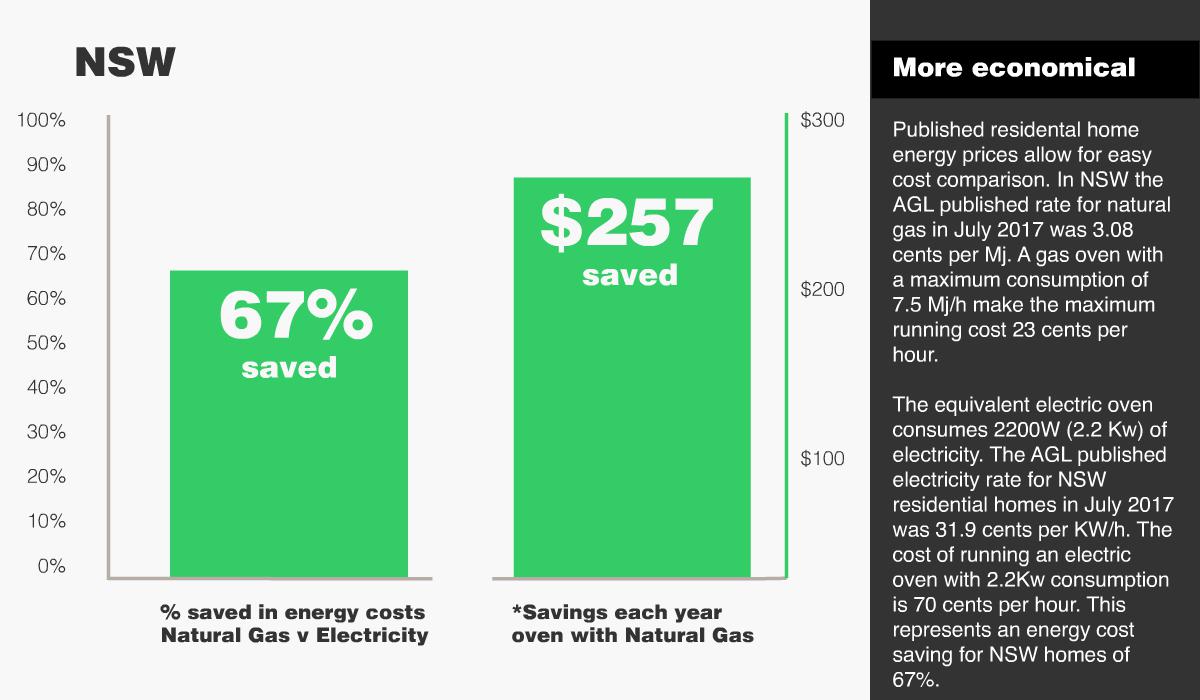 Electric vs Gas Emilia Appliances